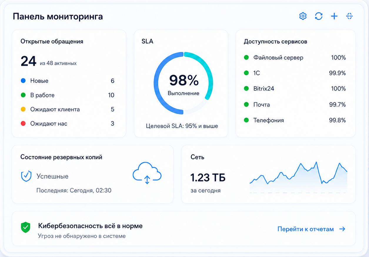 Панель мониторинга Про.ИТ