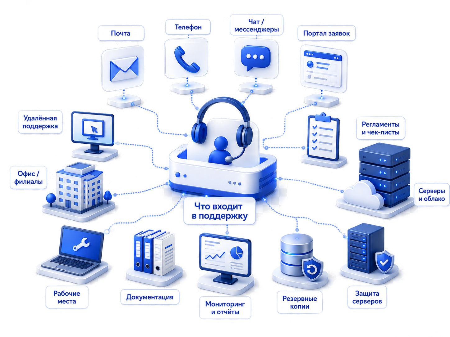 Что входит в поддержку: каналы, helpdesk, мониторинг, резервные копии и серверы